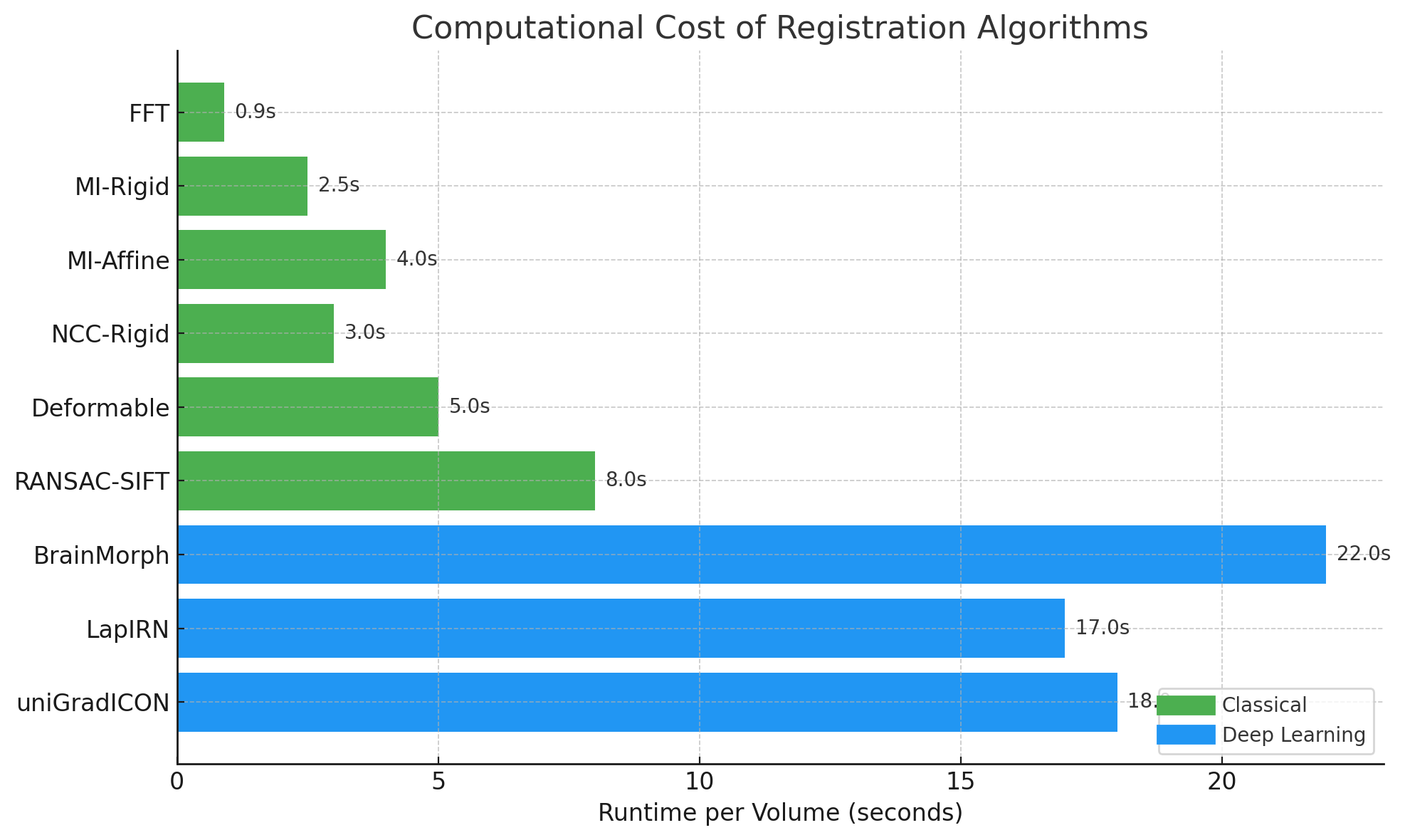 Accuracy and Runtime plots
