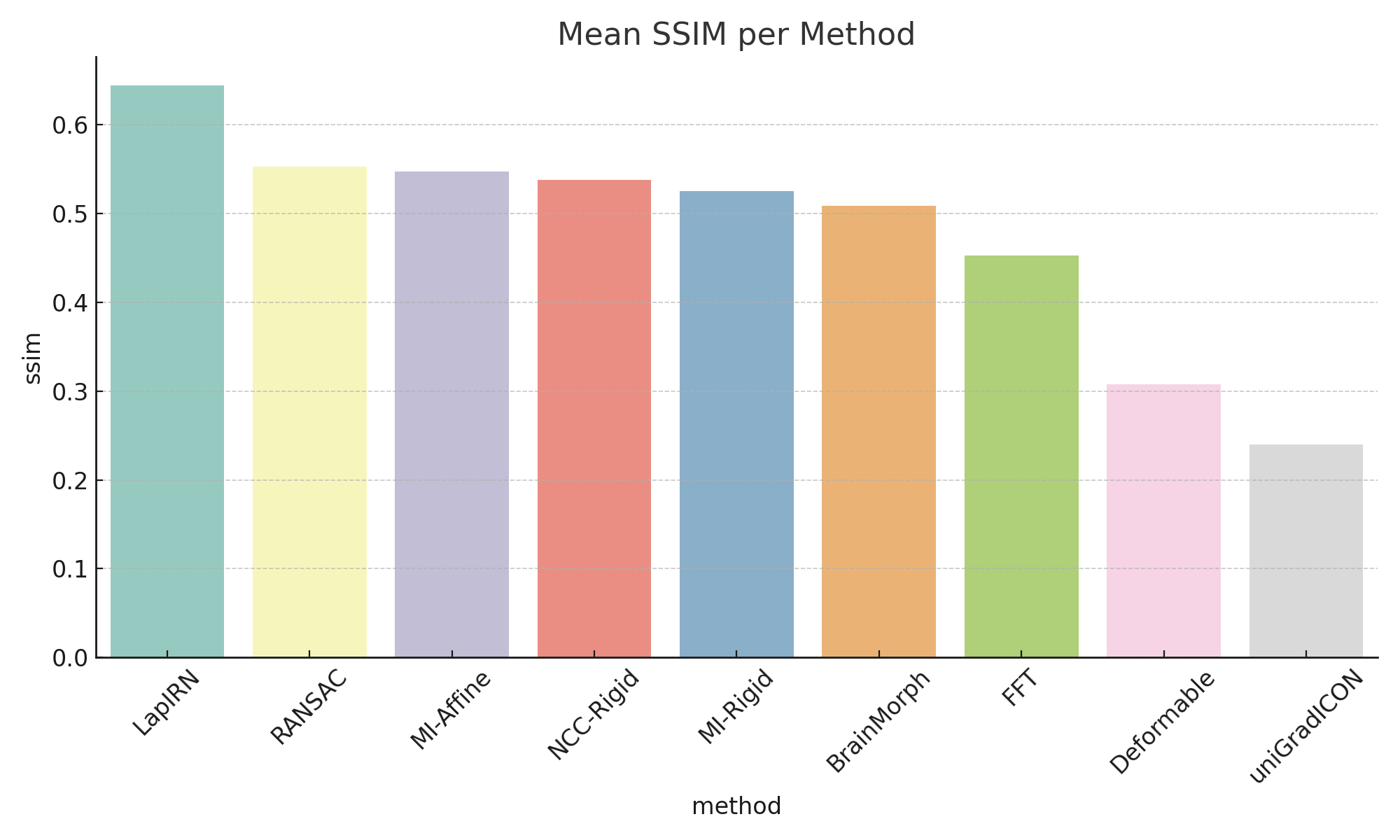 Accuracy and Runtime plots